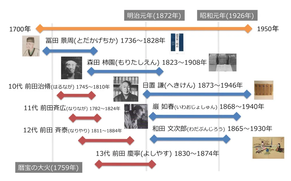 石川県の郷土の泰斗!とても地味ですいません!石川県や金沢の歴史を詳しく知るにはまずこのおっちゃん達のことを覚えておこう!