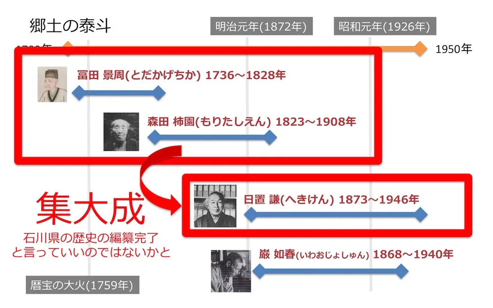 石川県の郷土の泰斗!とても地味ですいません!石川県や金沢の歴史を詳しく知るにはまずこのおっちゃん達のことを覚えておこう!