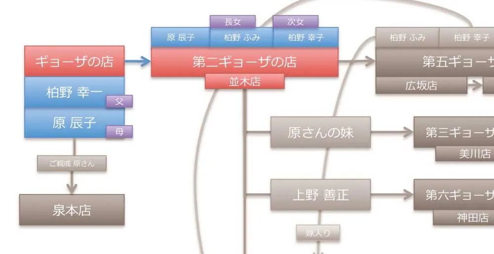 第７ギョーザの歴史「金沢ギョーザ物語」柏野幸一と辰子からはじまる金沢のギョーザの物語！金沢では餃子ではなくギョーザなのだ。