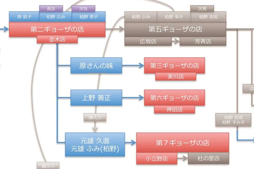 第７ギョーザの歴史「金沢ギョーザ物語」柏野幸一と辰子からはじまる金沢のギョーザの物語！金沢では餃子ではなくギョーザなのだ。