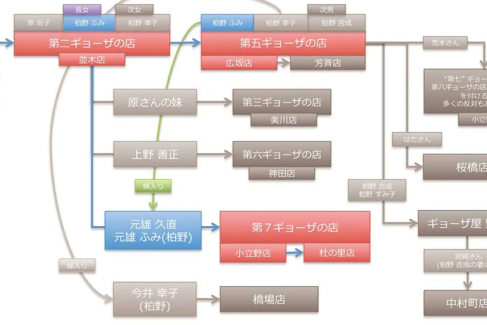 第７ギョーザの歴史「金沢ギョーザ物語」柏野幸一と辰子からはじまる金沢のギョーザの物語！金沢では餃子ではなくギョーザなのだ。