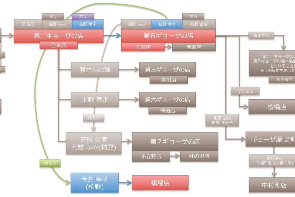 第７ギョーザの歴史「金沢ギョーザ物語」柏野幸一と辰子からはじまる金沢のギョーザの物語！金沢では餃子ではなくギョーザなのだ。