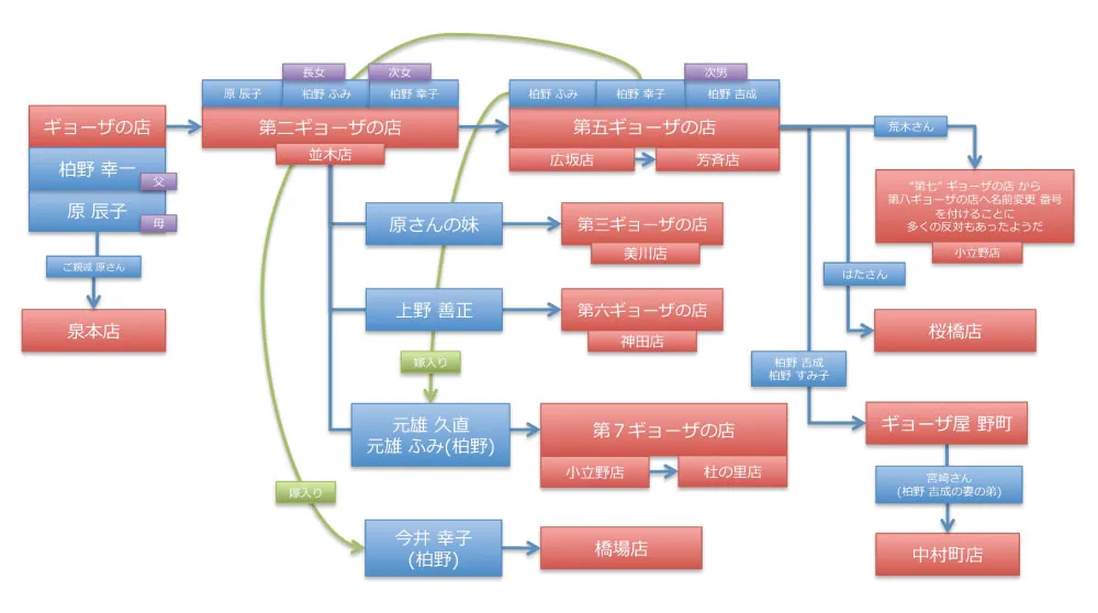 第７ギョーザの歴史「金沢ギョーザ物語」柏野幸一と辰子からはじまる金沢のギョーザの物語！金沢では餃子ではなくギョーザなのだ。